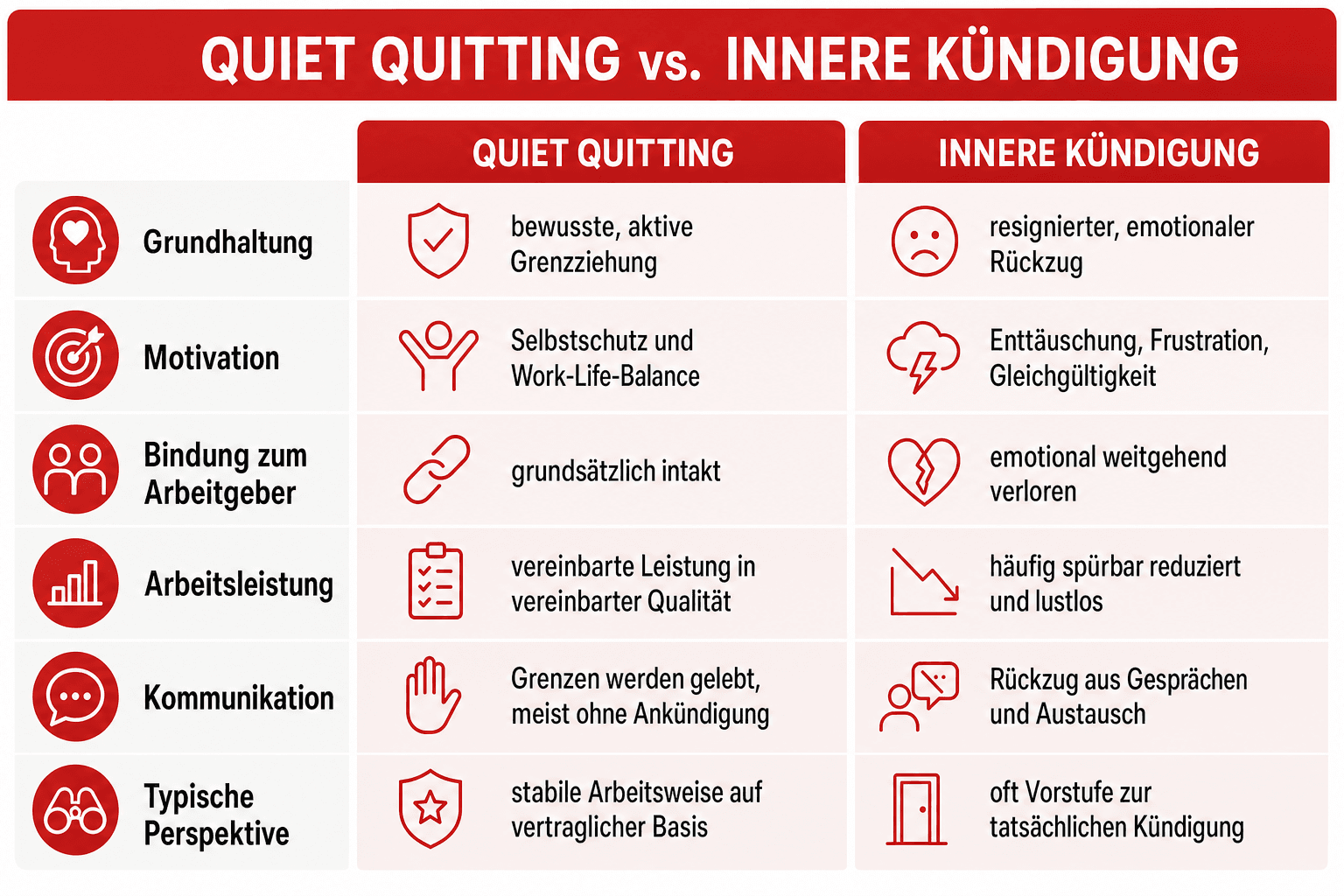 Infografik: Unterschied zwischen Quiet Quitting und innerer Kündigung Merkmal: Grundhaltung | Quiet Quitting: bewusste, aktive Grenz...