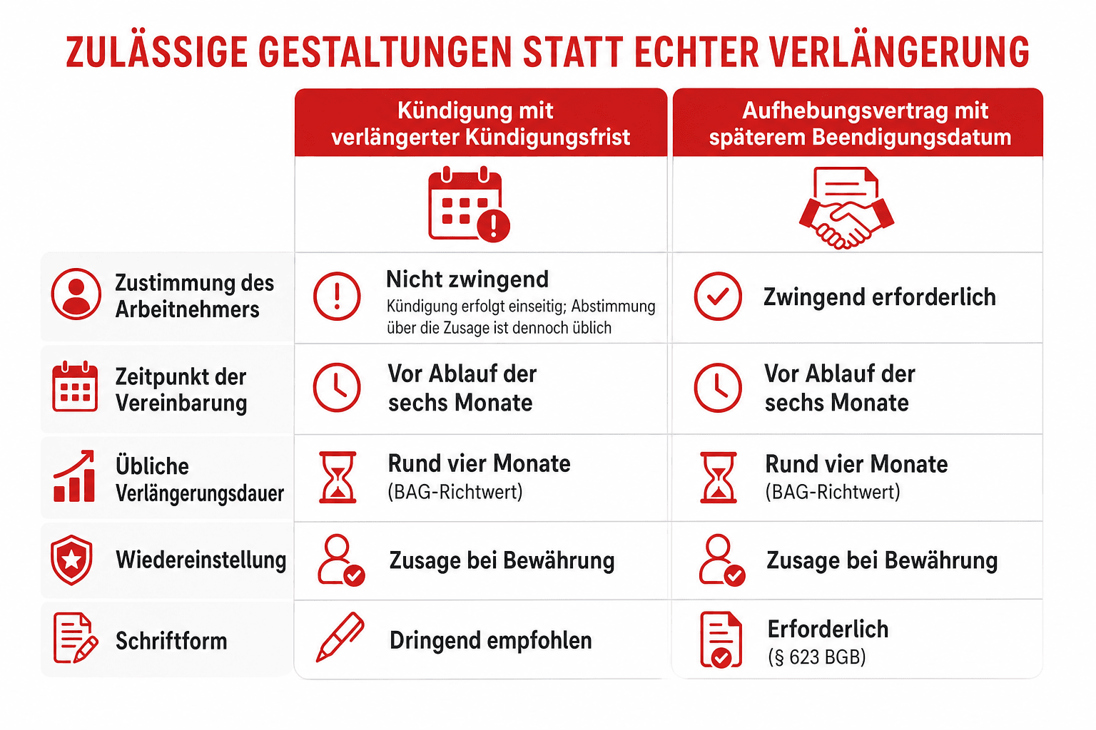 Infografik: Zulässige Gestaltungen statt echter Verlängerung Merkmal: Grundprinzip | Kündigung mit verlängerter Kündigungsfrist: Ord...