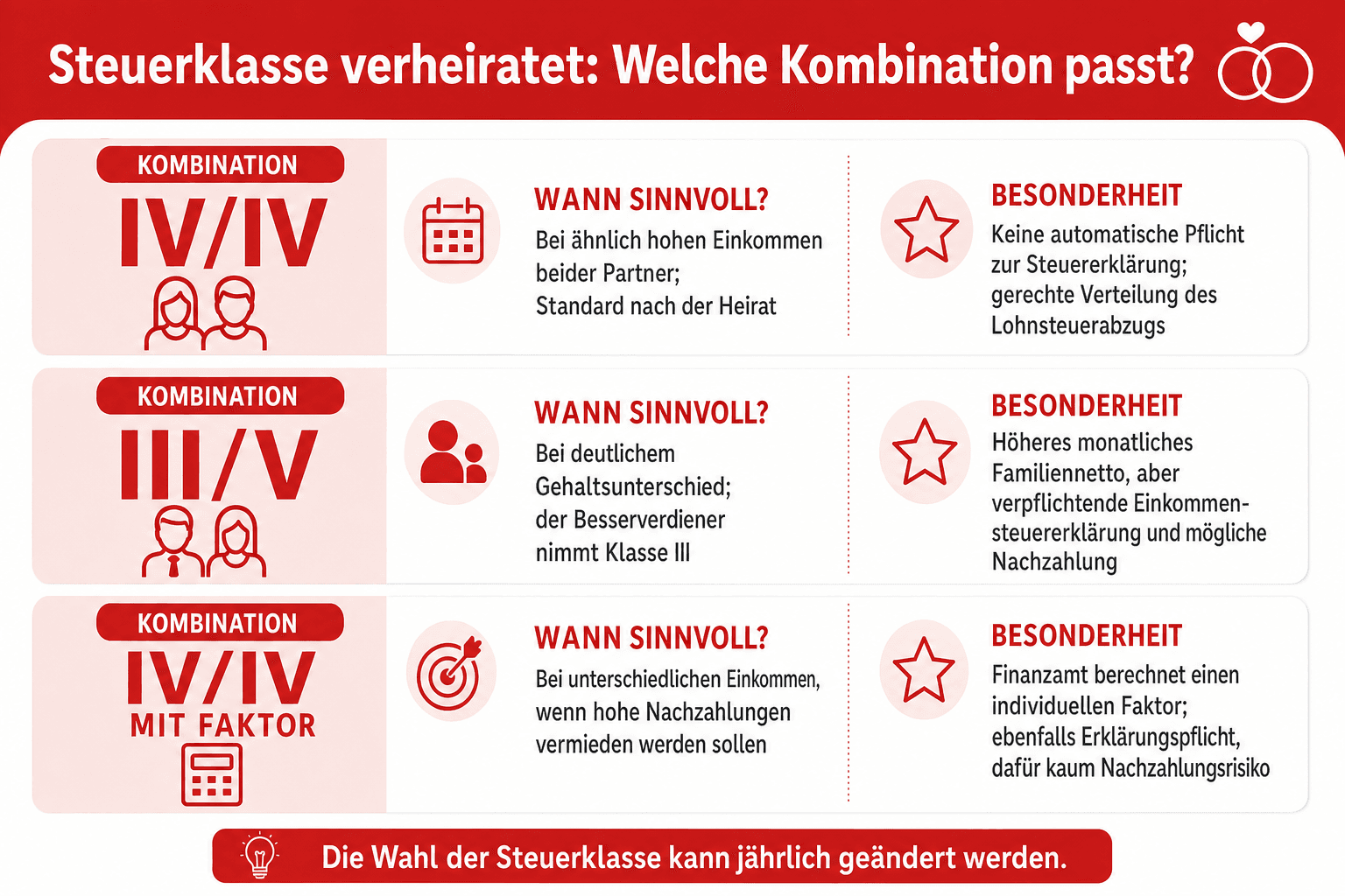 Infografik: Steuerklasse verheiratet: Welche Kombination passt? Kombination: IV/IV | Wann sinnvoll: Bei ähnlich hohen Einkommen beid...