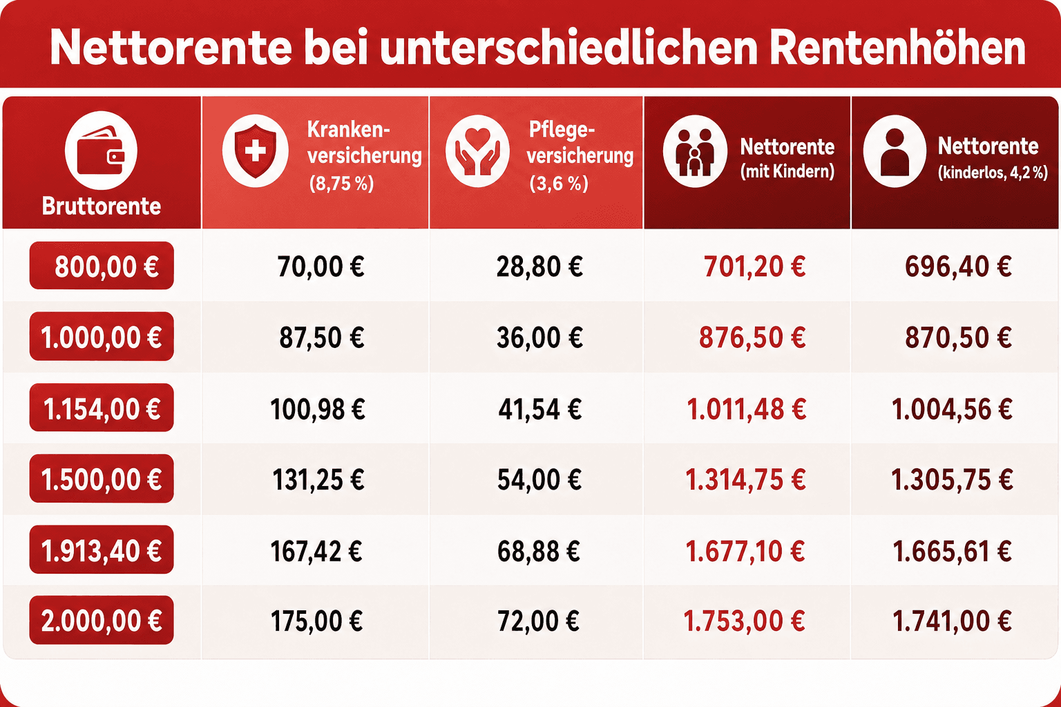 Infografik: Tabelle: Nettorente bei unterschiedlichen Rentenhöhen Bruttorente: 800,00 € | Krankenversicherung (8,75 %): 70,00 € | Pf...