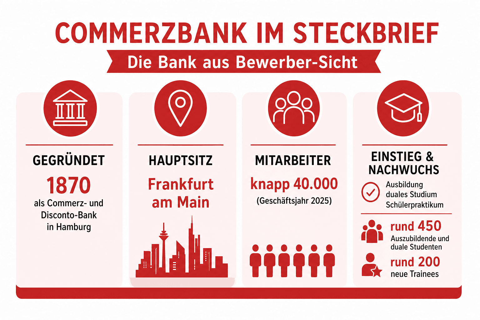Infografik: Commerzbank im Steckbrief: Die Bank aus Bewerber-Sicht Branche: Gegründet | Universalbank mit den Geschäftssegmenten Pri...
