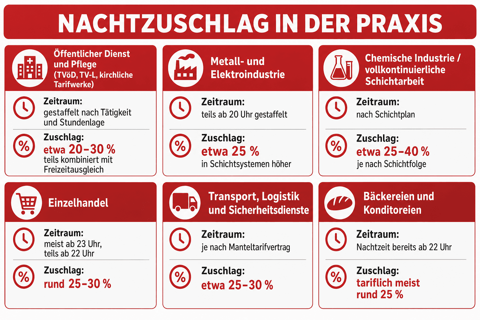 Infografik: Typische tarifliche Nachtzuschläge nach Branchen – Orientierungswerte und Zeiträume im Überblick