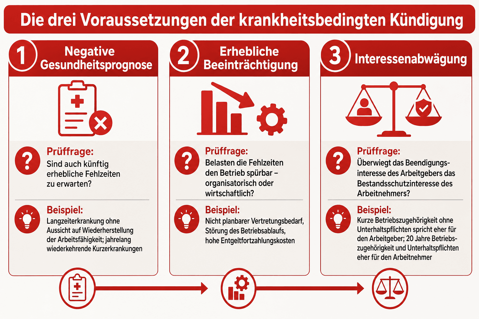 Infografik: Die drei Voraussetzungen der krankheitsbedingten Kündigung – Stufe 1: Negative Gesundheitsprognose, Stufe 2: Erhebliche Beeinträchtigung betrieblicher Interessen, Stufe 3: Interessenabwägung zugunsten des Arbeitgebers
