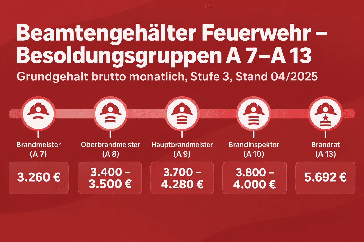 Infografik: Gehalt als Beamter: Besoldungsgruppen A 7 bis A 16 Dienstgrad (Beispiel): Brandmeister | Besoldungsgruppe: A 7 | Laufbah...