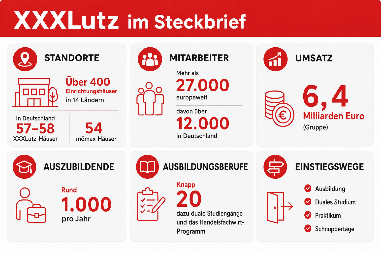 Infografik: XXXLutz im Steckbrief Branche: Standorte | Möbel- und Einrichtungshandel: Über 400 Einrichtungshäuser in 14 Ländern; in...