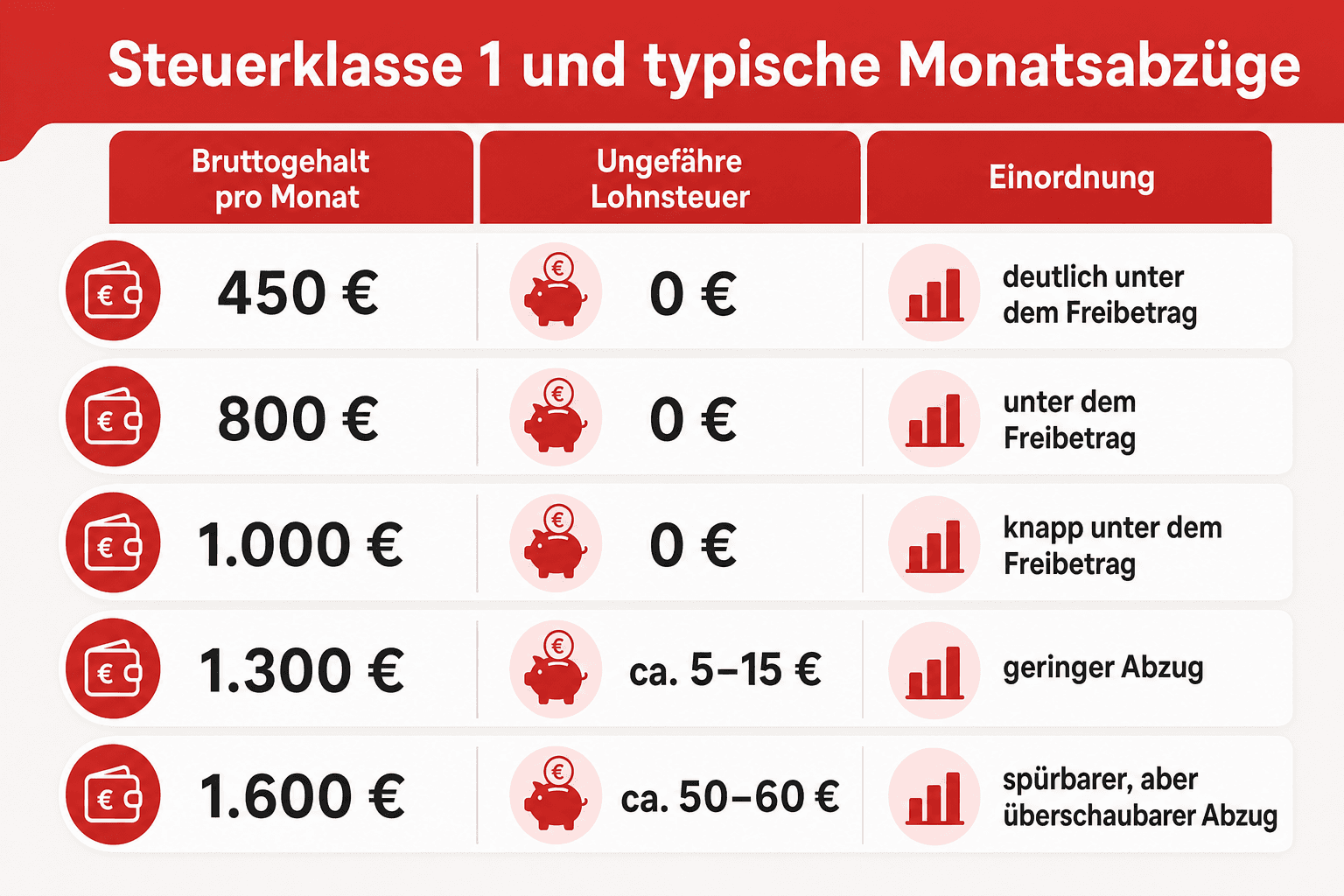 Infografik: Steuerklasse 1 und typische Monatsabzüge Bruttogehalt pro Monat: 450 Euro | Ungefähre Lohnsteuer: 0 Euro | Einordnung: d...