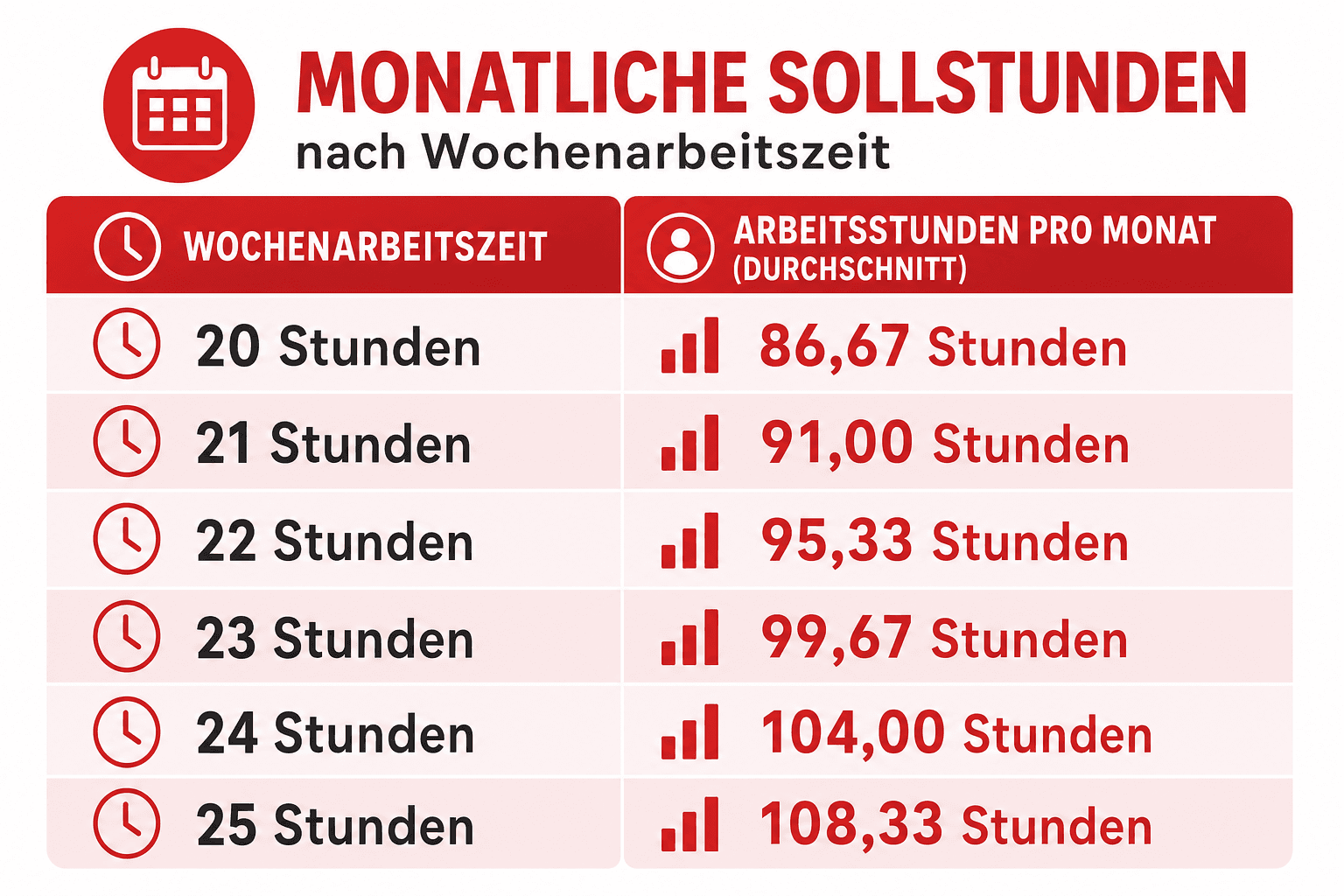 Infografik: Tabelle der monatlichen Sollstunden nach Wochenarbeitszeit für 20 bis 42 Wochenstunden