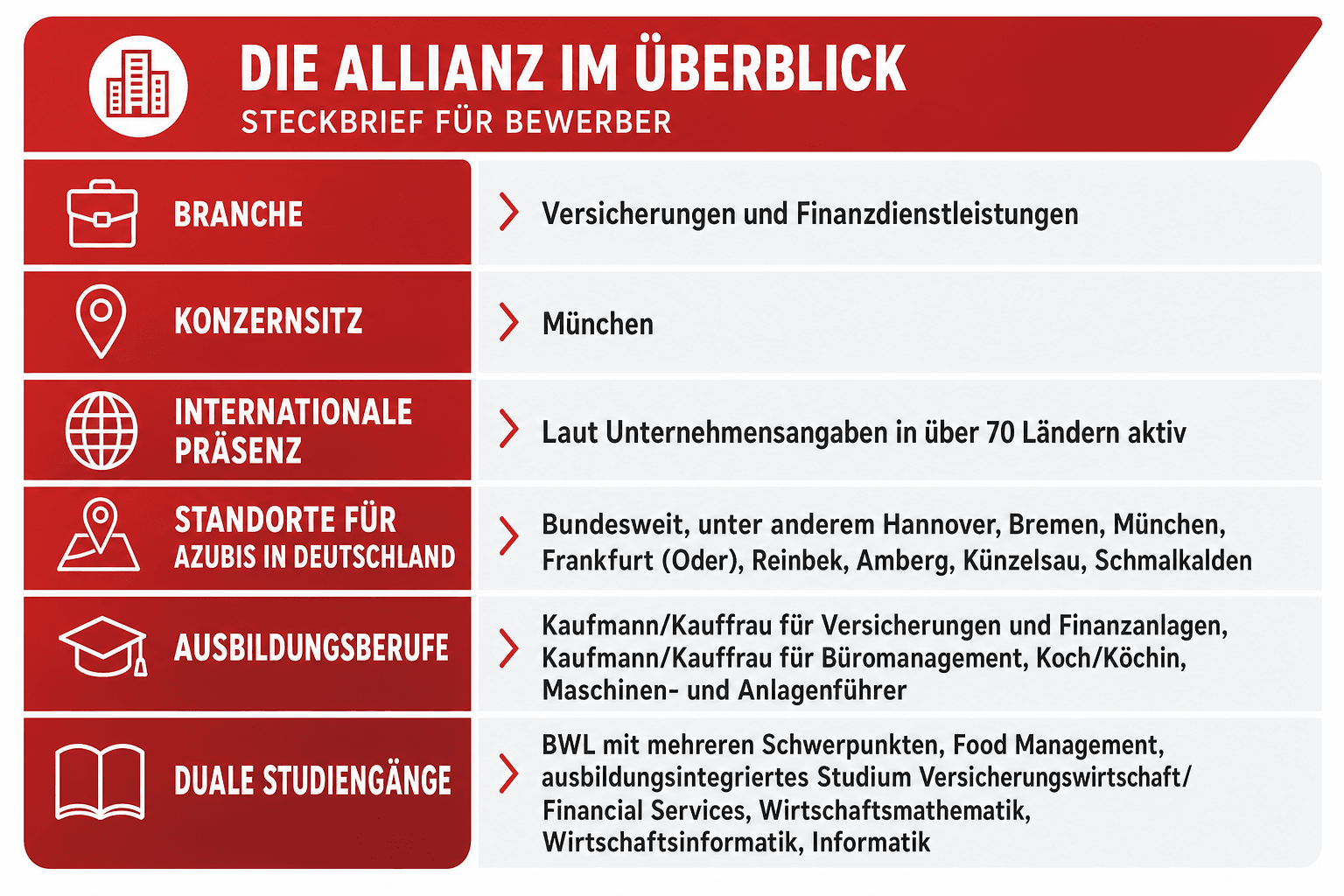 Infografik: Die Allianz im Überblick: Steckbrief für Bewerber Spalte 1: Branche | Spalte 2: Versicherungen und Finanzdienstleistunge...