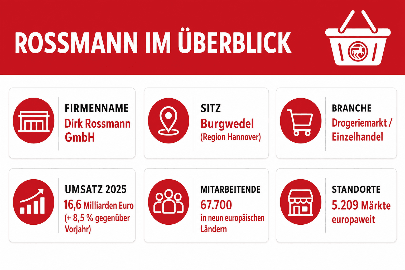 Infografik: Rossmann im Überblick: Steckbrief für Bewerber Merkmal: Firmenname | Angabe: Dirk Rossmann GmbH Merkmal: Sitz | Angabe:...