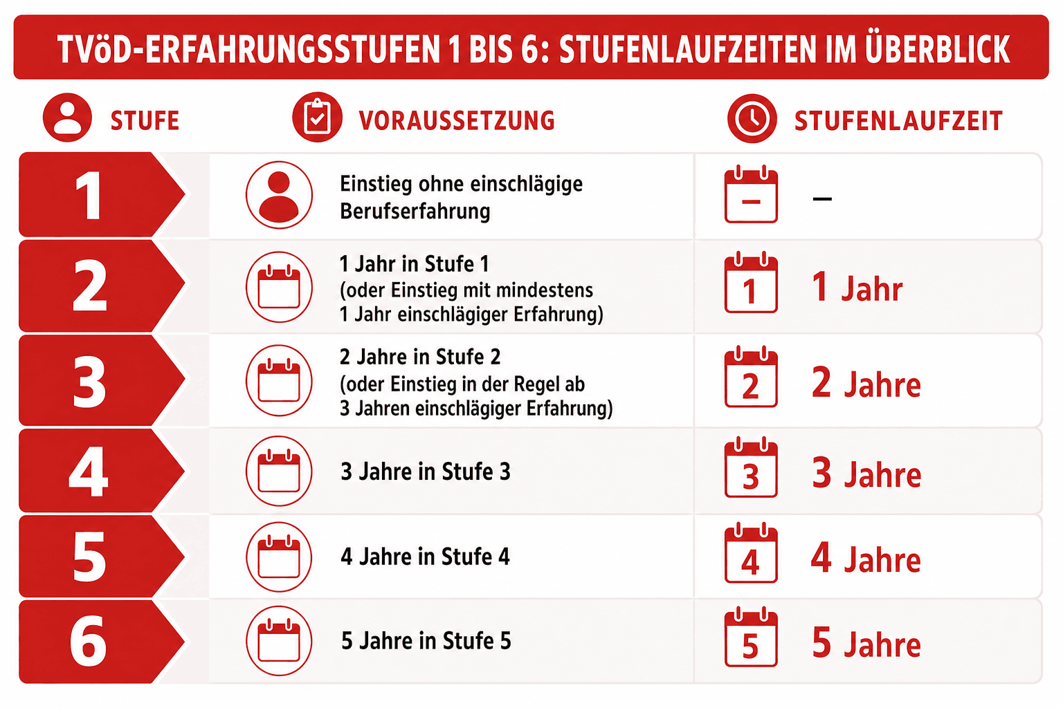 Infografik: TVöD-Erfahrungsstufen 1 bis 6: Stufenlaufzeiten im Überblick Stufe: Stufe 1 | Voraussetzung: Einstieg ohne einschlägige...