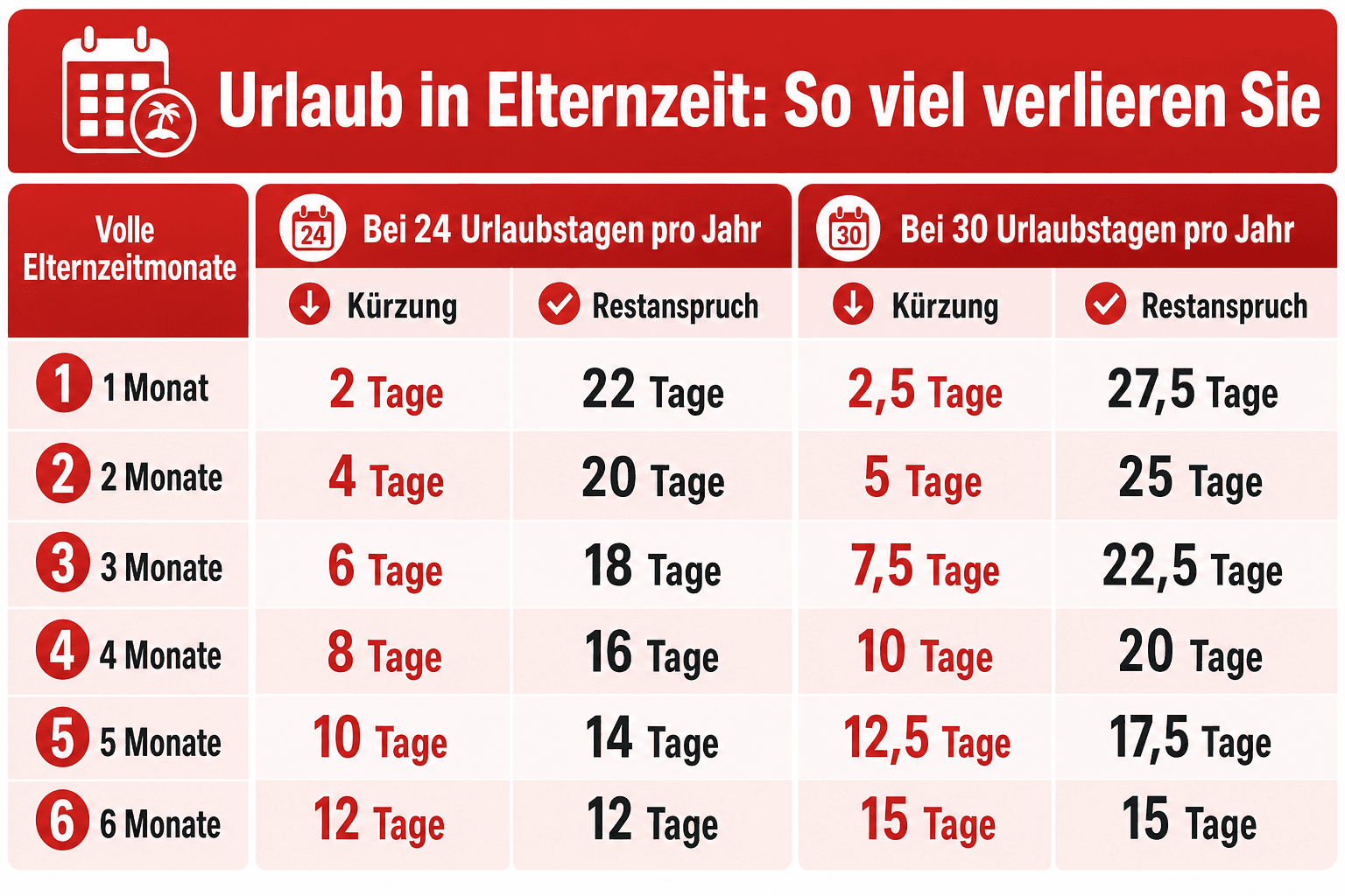 Infografik: Kürzungstabelle: So viel Urlaub verlieren Sie je nach Urlaubstagen Volle Elternzeitmonate: 1 | Kürzung bei 24 Urlaubstag...