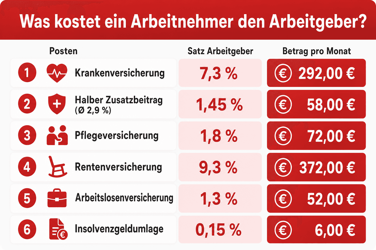Infografik: Beispielrechnung: Was kostet ein Arbeitnehmer den Arbeitgeber? Posten: Krankenversicherung | Satz Arbeitgeber: 7,3 % | B...