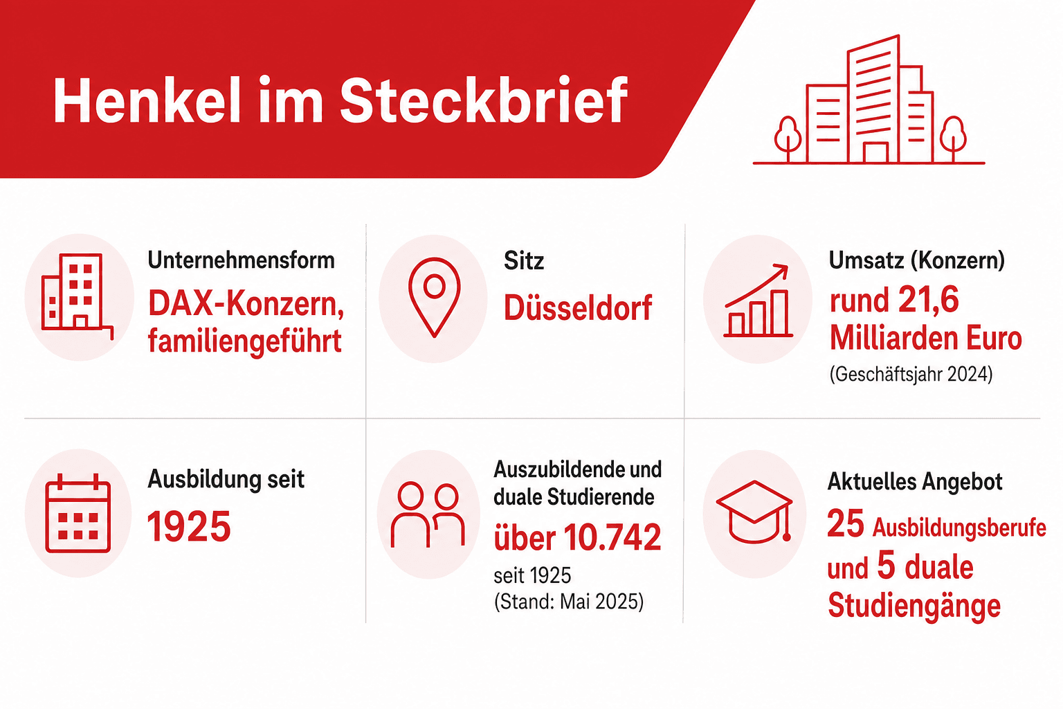 Infografik: Henkel im Steckbrief Branche: Unternehmensform | Konsumgüter (Wasch- und Reinigungsmittel, Haarkosmetik) und Klebstoffte...