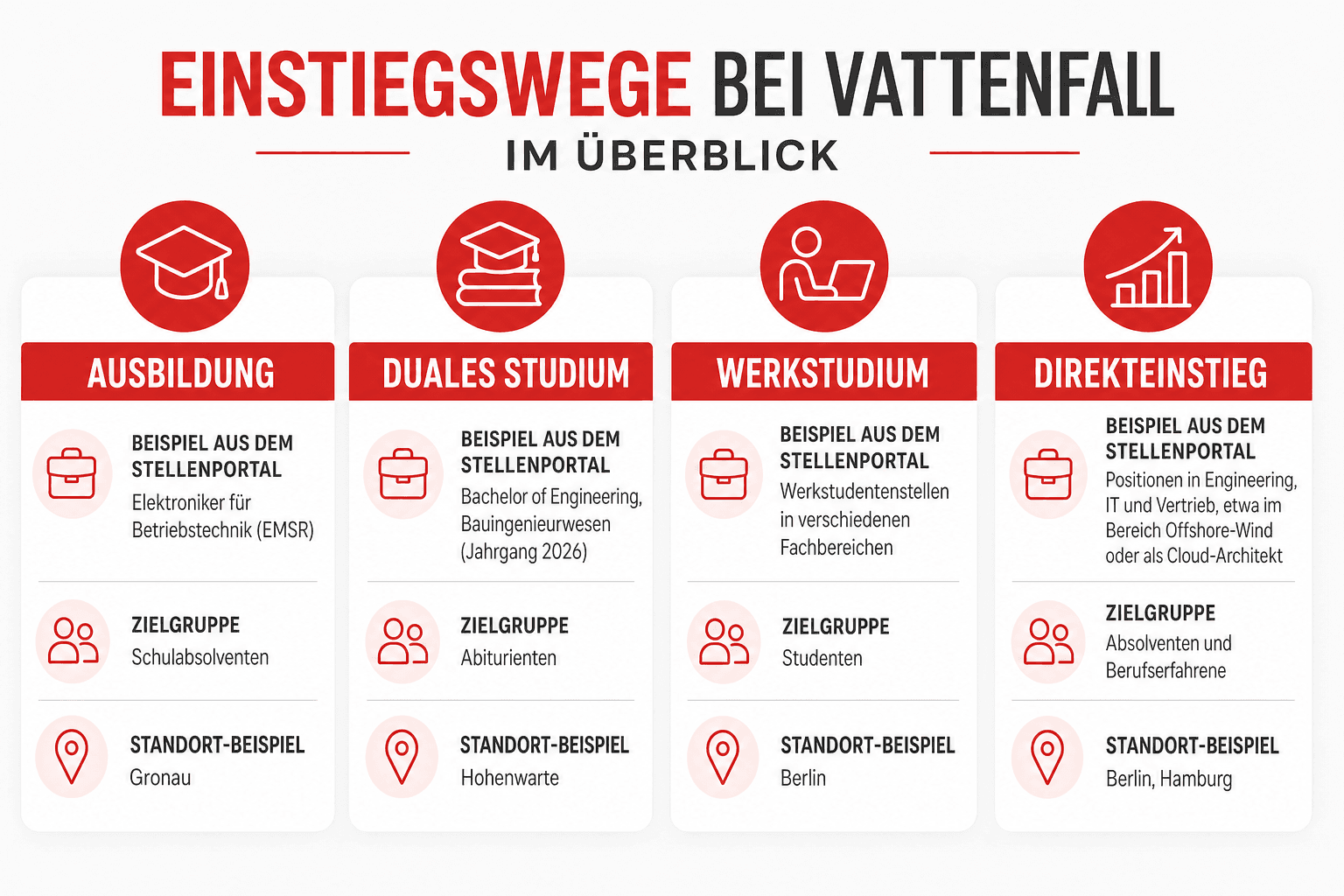 Infografik: Einstiegswege bei Vattenfall im Überblick Einstiegsweg: Ausbildung | Beispiel aus dem Stellenportal: Elektroniker für Be...
