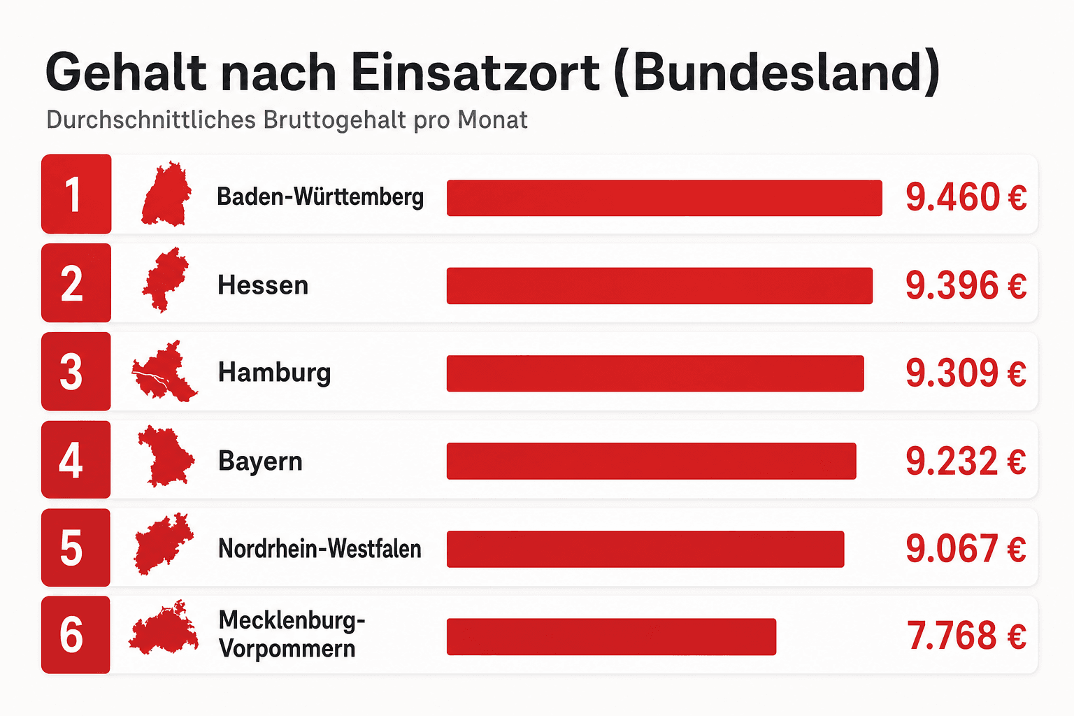 Infografik: Fluglotsen-Gehalt nach Berufserfahrung und Bundesland – durchschnittliche Bruttogehälter pro Monat im Überblick