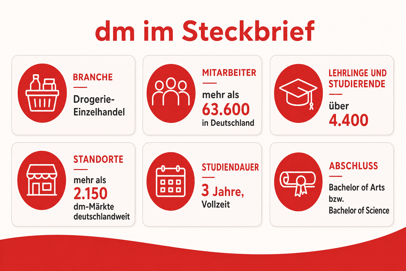 Infografik: dm im Steckbrief Fakten: Branche | Details: Drogerie-Einzelhandel Fakten: Mitarbeiter | Details: mehr als 63.600 in Deut...