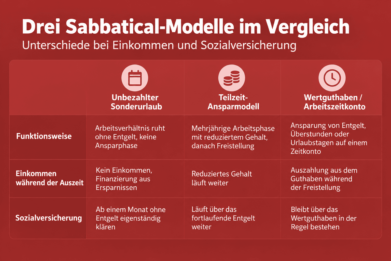 Infografik: Die drei gängigen Sabbatical-Modelle im Vergleich – unbezahlter Sonderurlaub, Teilzeit-Ansparmodell und Wertguthaben über ein Arbeitszeitkonto
