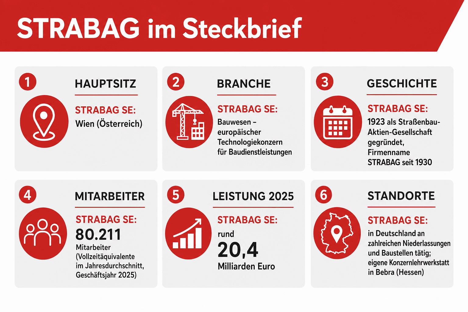 Infografik: STRABAG im Steckbrief Firmenname: Hauptsitz | STRABAG SE: Wien (Österreich) Firmenname: Branche | STRABAG SE: Bauwesen –...