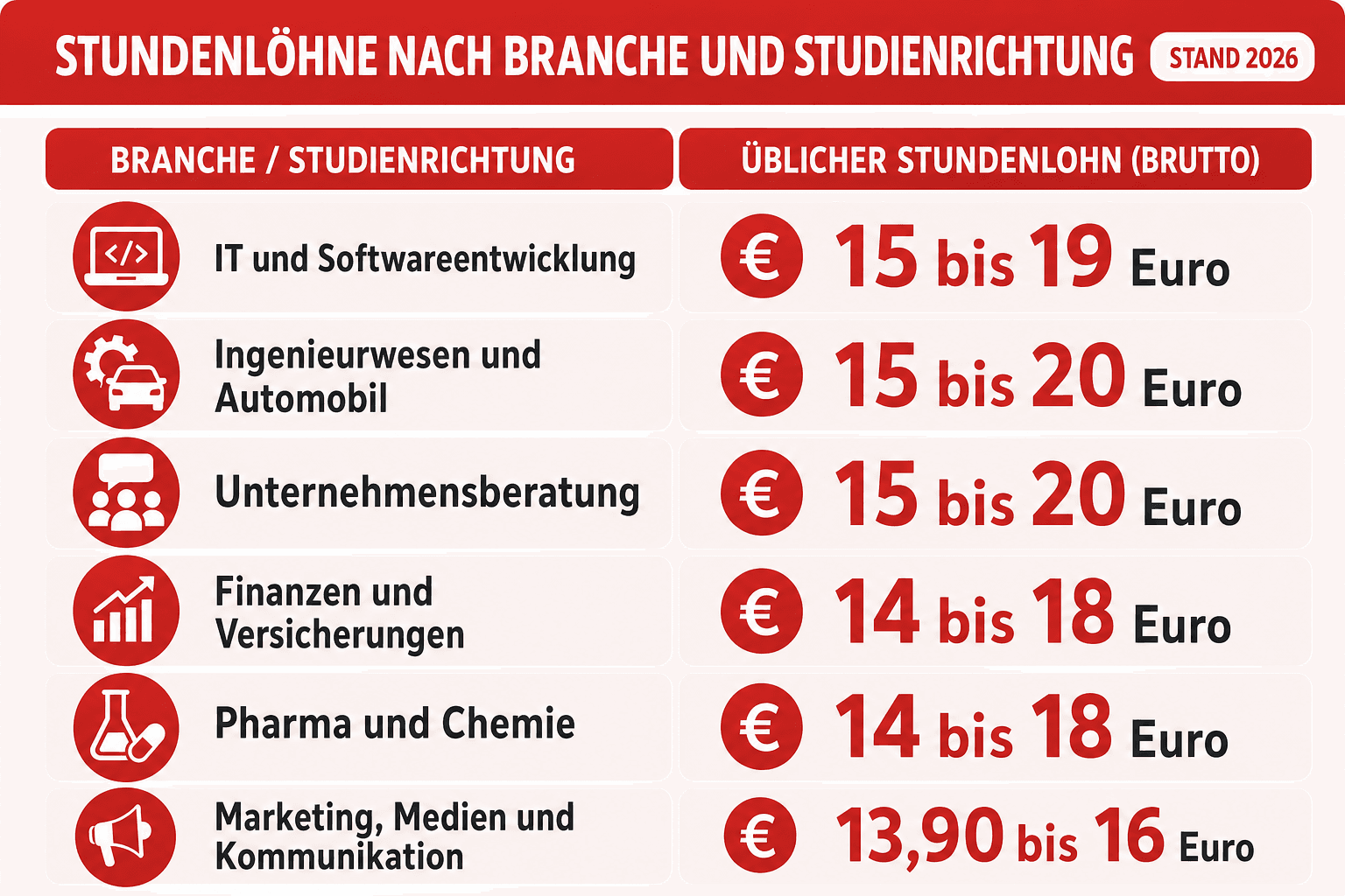 Infografik: Übliche Stundenlöhne für Werkstudenten nach Branche und Studienrichtung (Stand 2026)