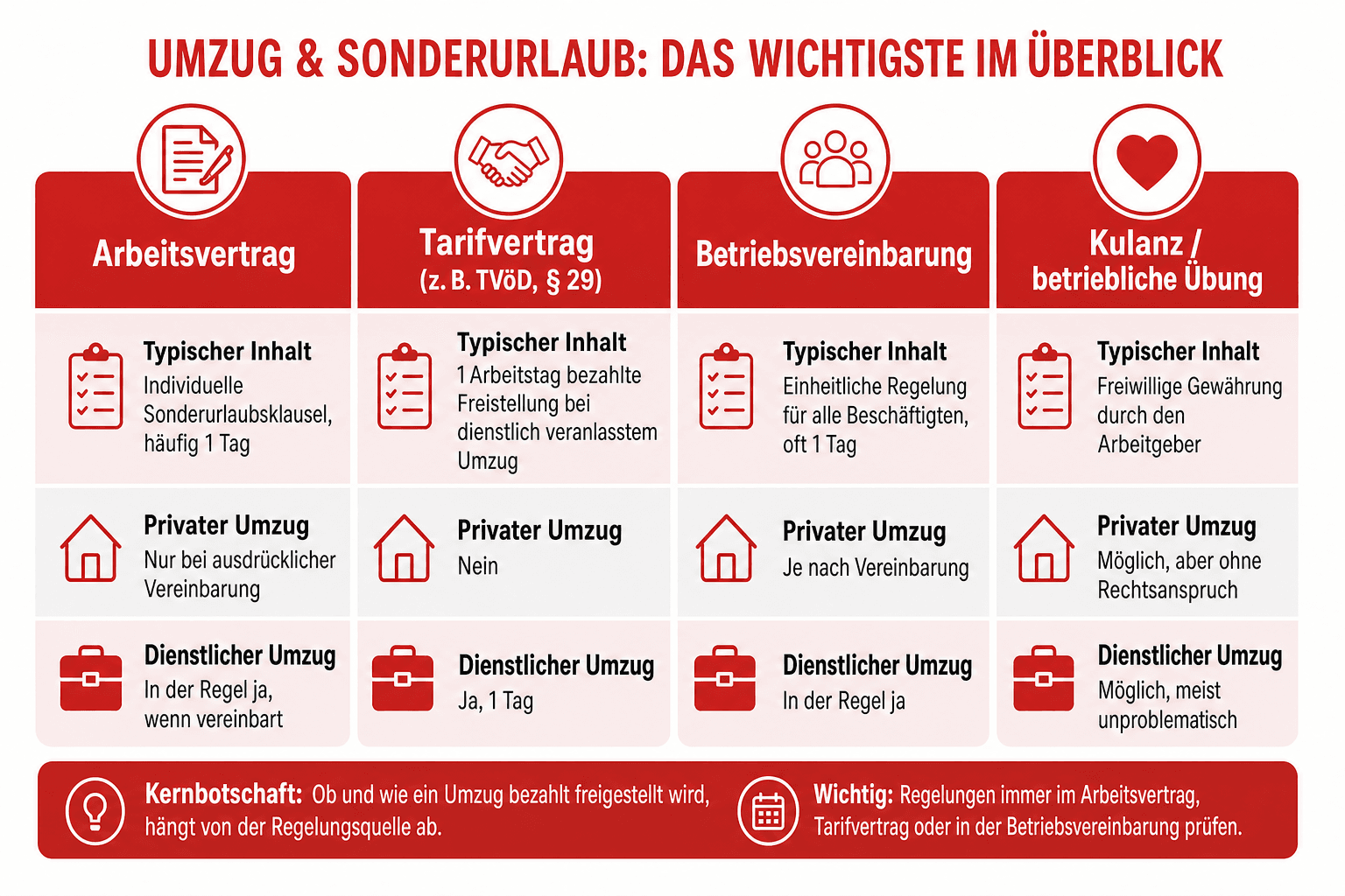 Infografik: Typische Regelungen im Überblick: Tarifvertrag, Betriebsvereinbarung, Kulanz Regelungsquelle: Arbeitsvertrag | Typischer...