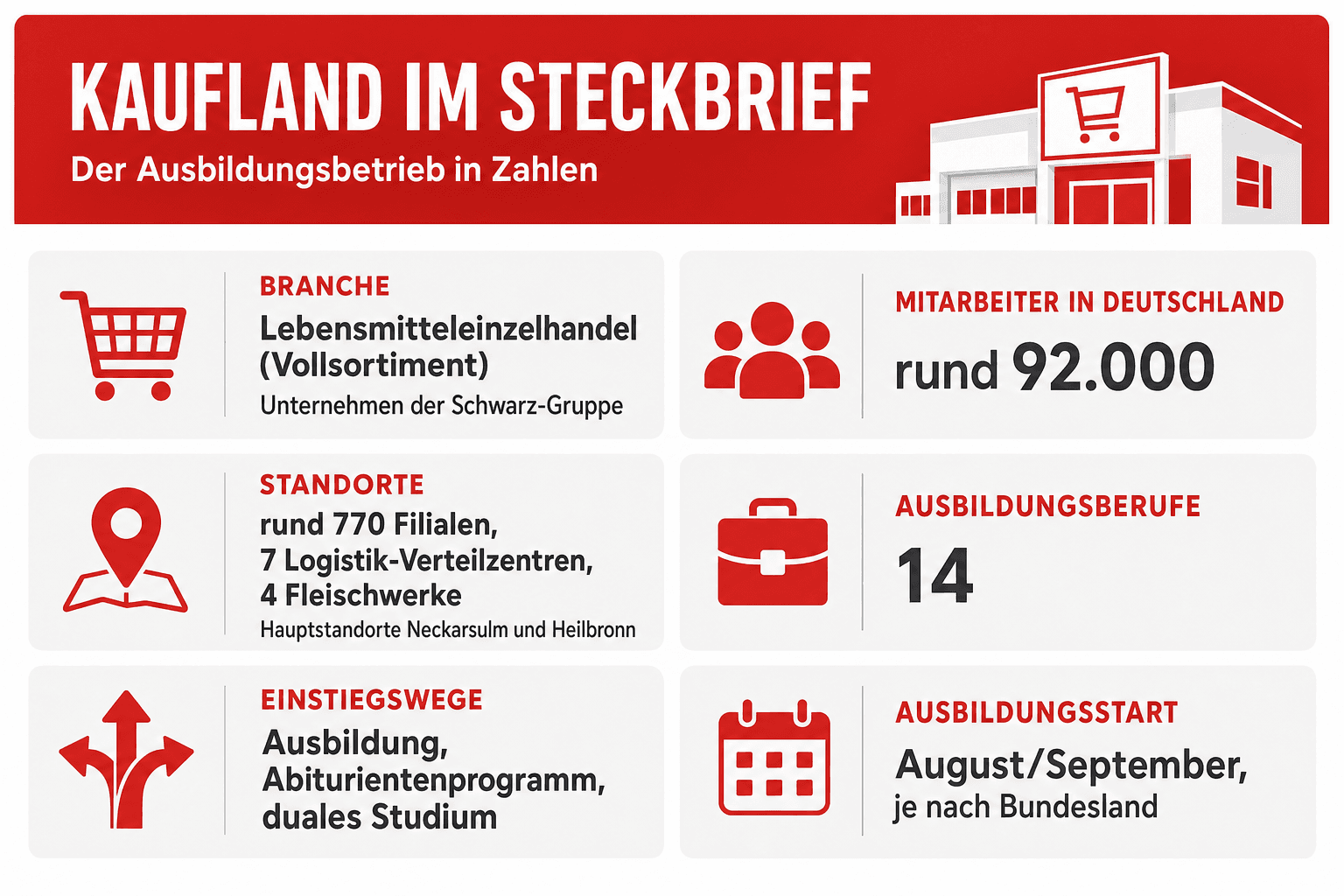 Infografik: Kaufland im Steckbrief: der Ausbildungsbetrieb in Zahlen Fakt: Branche | Angabe: Lebensmitteleinzelhandel (Vollsortiment...