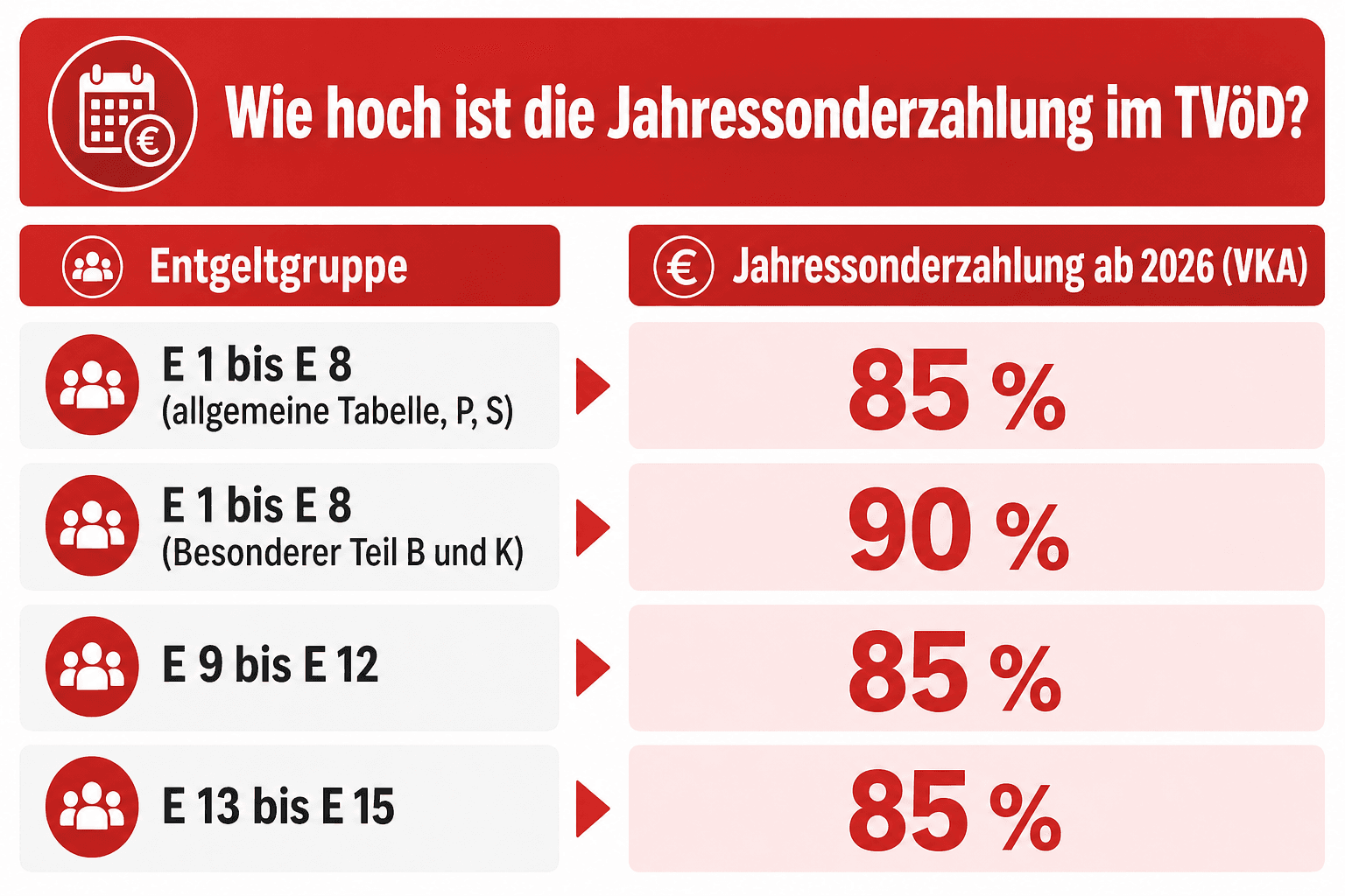 Infografik: Wie hoch ist die Jahressonderzahlung im TVöD? Entgeltgruppe: E 1 bis E 8 (allgemeine Tabelle, P, S) | Jahressonderzahlun...