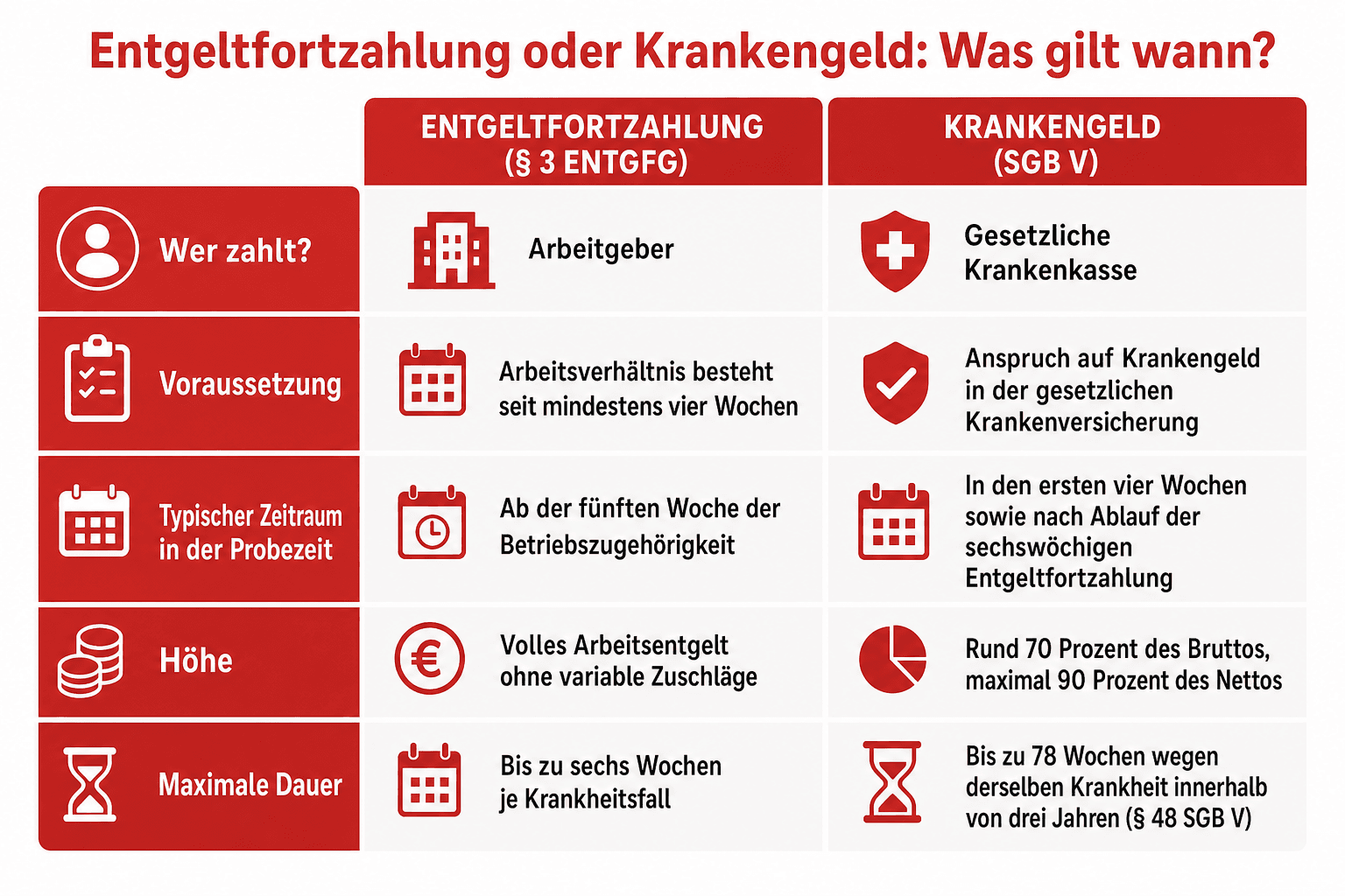 Infografik: Entgeltfortzahlung oder Krankengeld: Was gilt wann? Kriterium: Wer zahlt? | Entgeltfortzahlung (§ 3 EntgFG): Arbeitgeber...