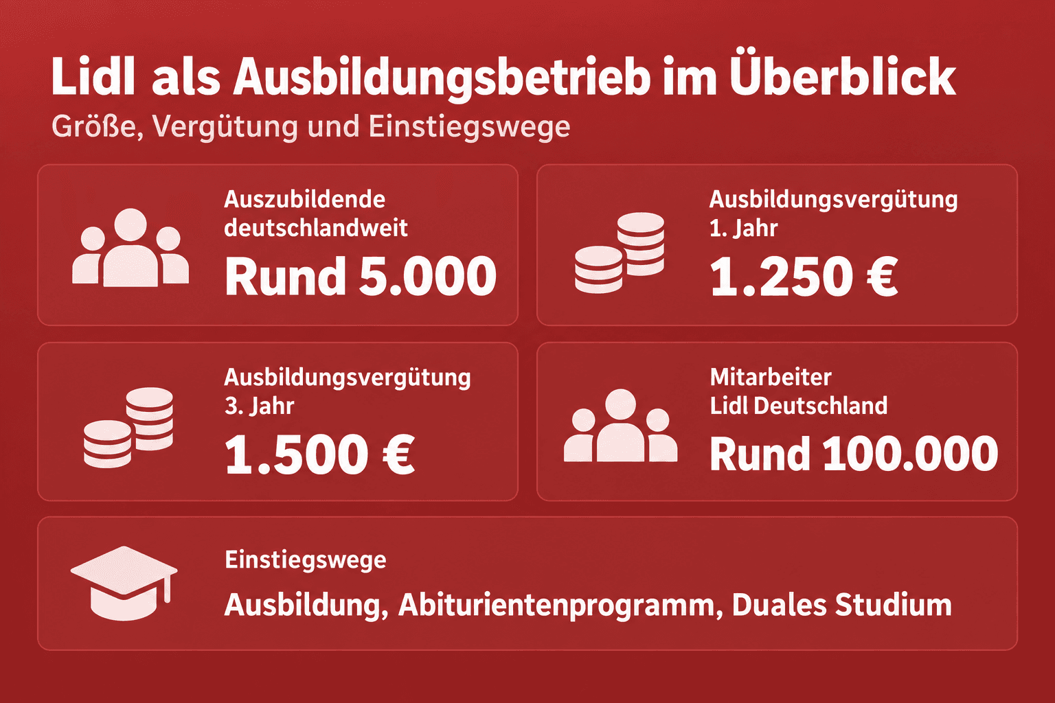 Infografik: Lidl als Ausbildungsbetrieb im Steckbrief Unternehmen: Branche | Lidl Dienstleistung GmbH & Co. KG / Lidl Stiftung & Co....