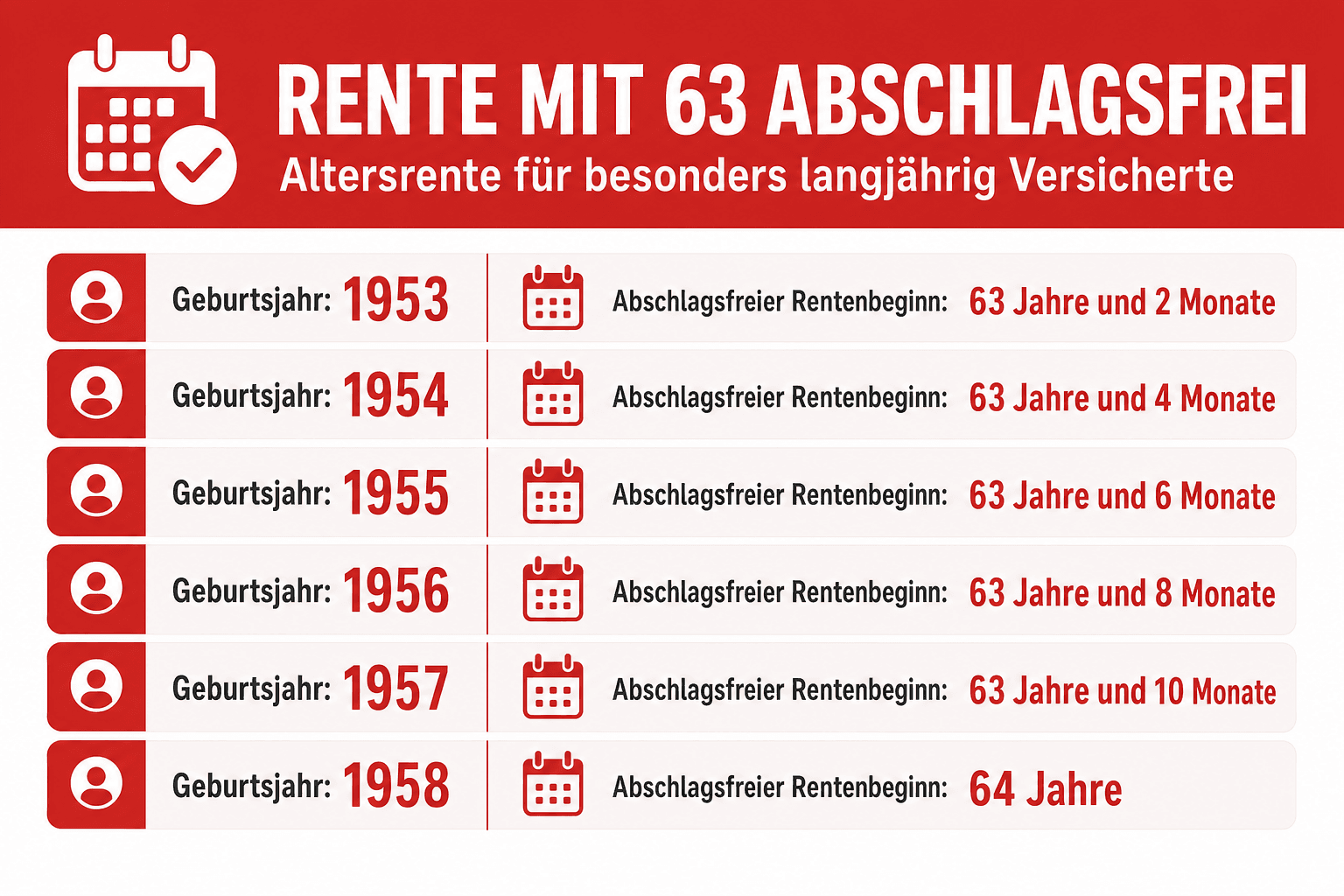 Infografik: Altersgrenzen für die abschlagsfreie Rente nach 45 Versicherungsjahren nach Geburtsjahr – von 63 Jahren und 2 Monaten (Jahrgang 1953) bis 65 Jahre (ab Jahrgang 1964)