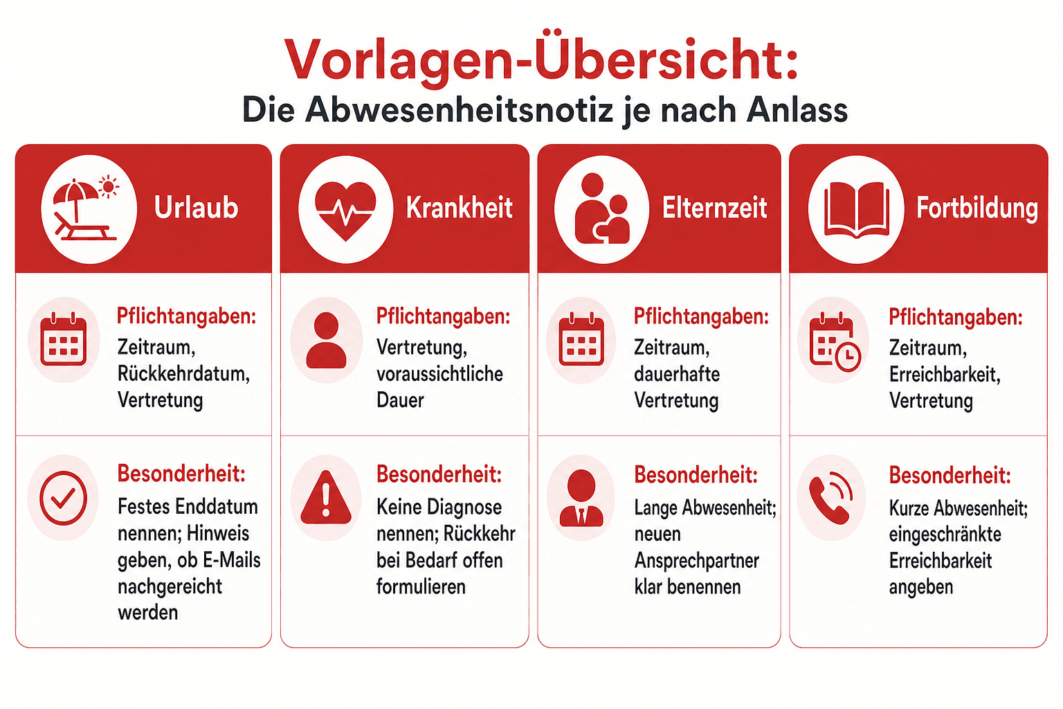 Infografik: Vorlagen-Übersicht: Die Abwesenheitsnotiz je nach Anlass Anlass: Urlaub | Pflichtangaben: Zeitraum, Rückkehrdatum, Vertr...