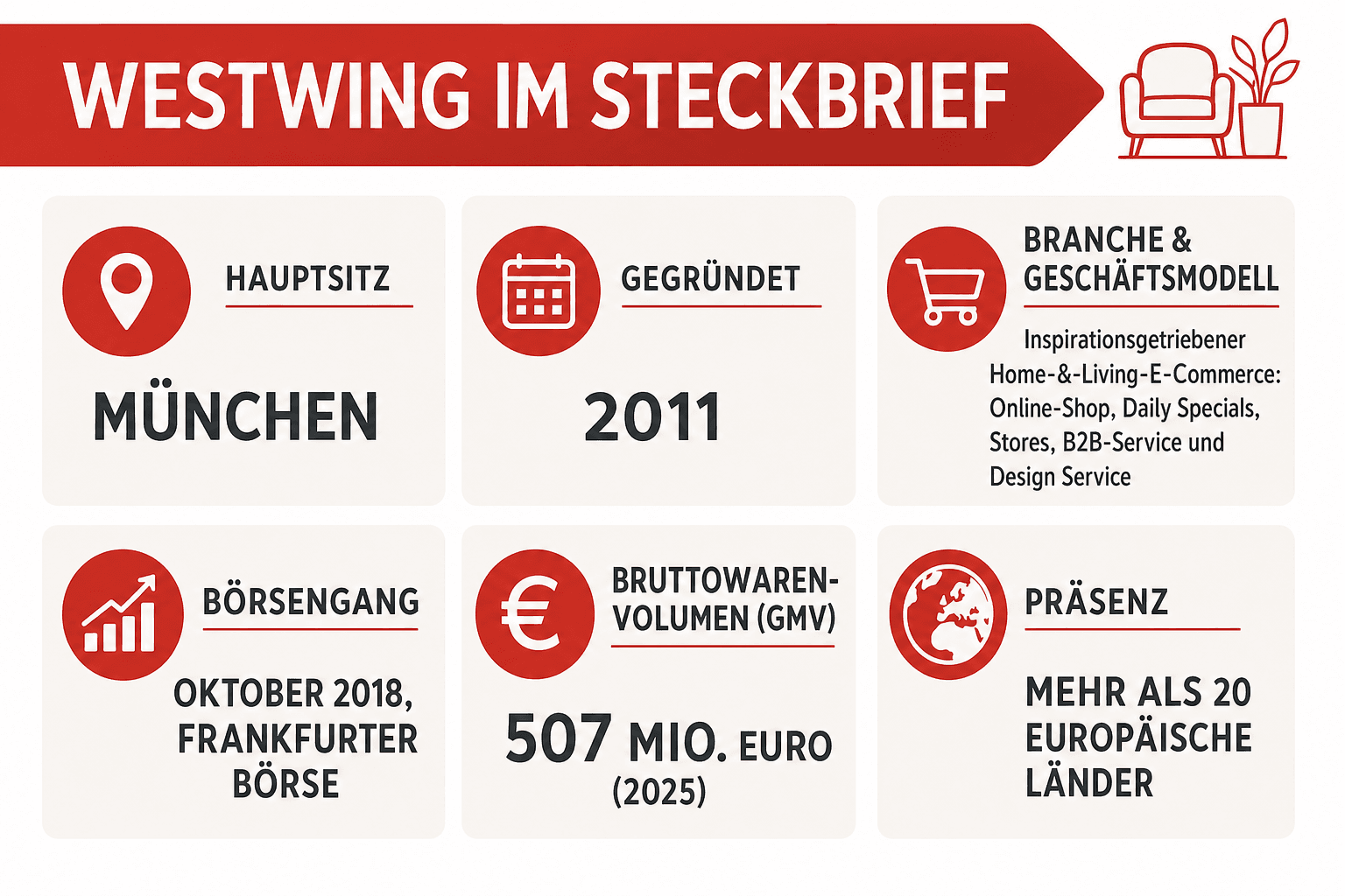 Infografik: Westwing im Steckbrief mit den wichtigsten Unternehmensdaten für Bewerber