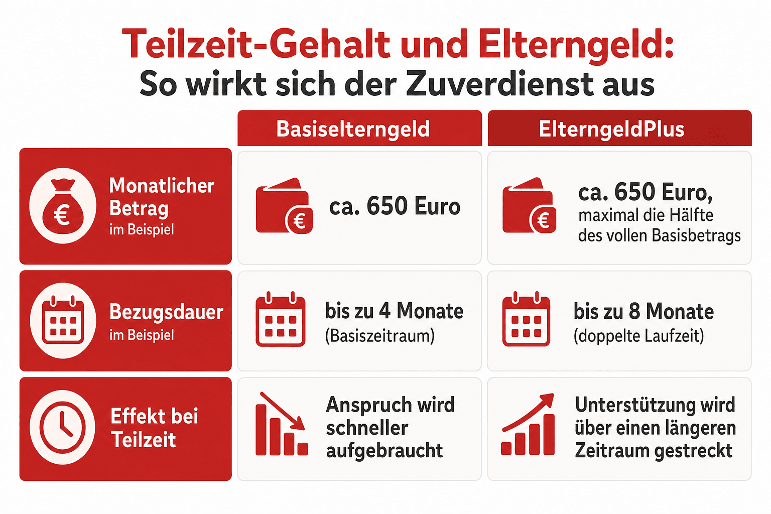 Infografik: Teilzeit-Gehalt und Elterngeld: So wirkt sich der Zuverdienst aus Kriterium: Monatlicher Betrag im Beispiel | Basiselter...