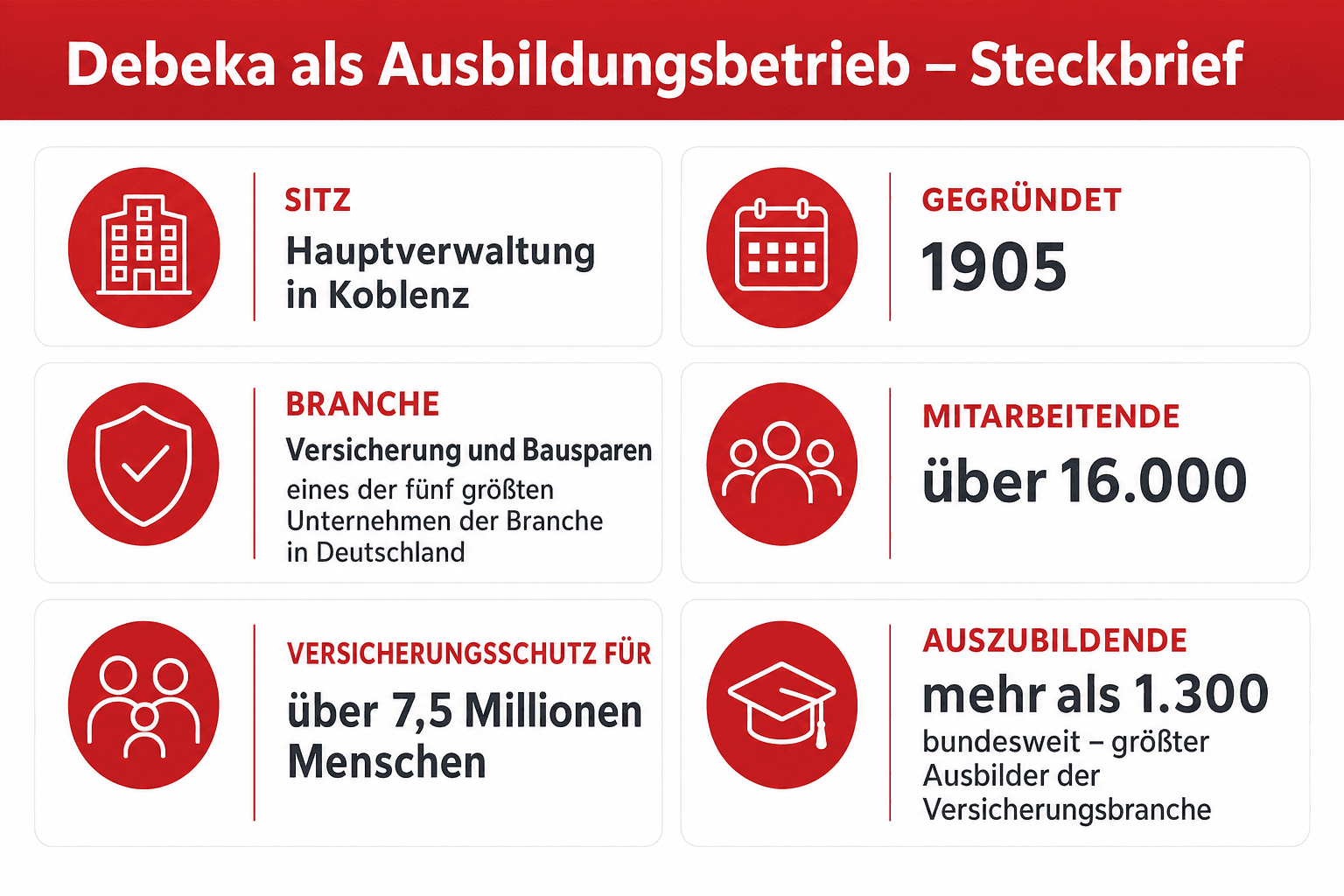 Infografik: Debeka als Ausbildungsbetrieb im Steckbrief – Firmenname, Sitz, Gründungsjahr, Branche, Mitarbeitende und Einstiegswege im Überblick