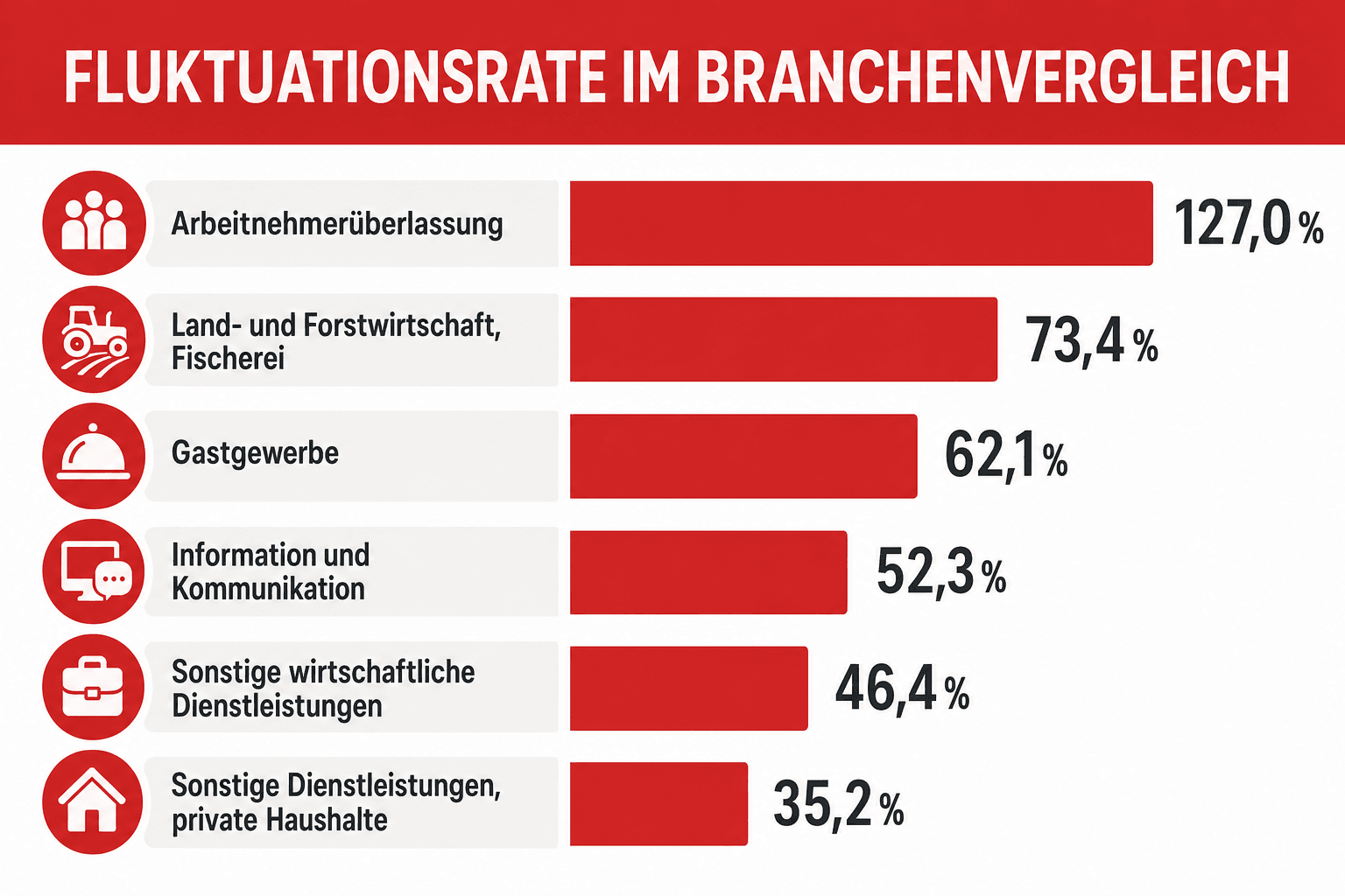 Infografik: Fluktuationsrate im Branchenvergleich Branche: Arbeitnehmerüberlassung | Fluktuationsrate: 127,0 % Branche: Land- und Fo...