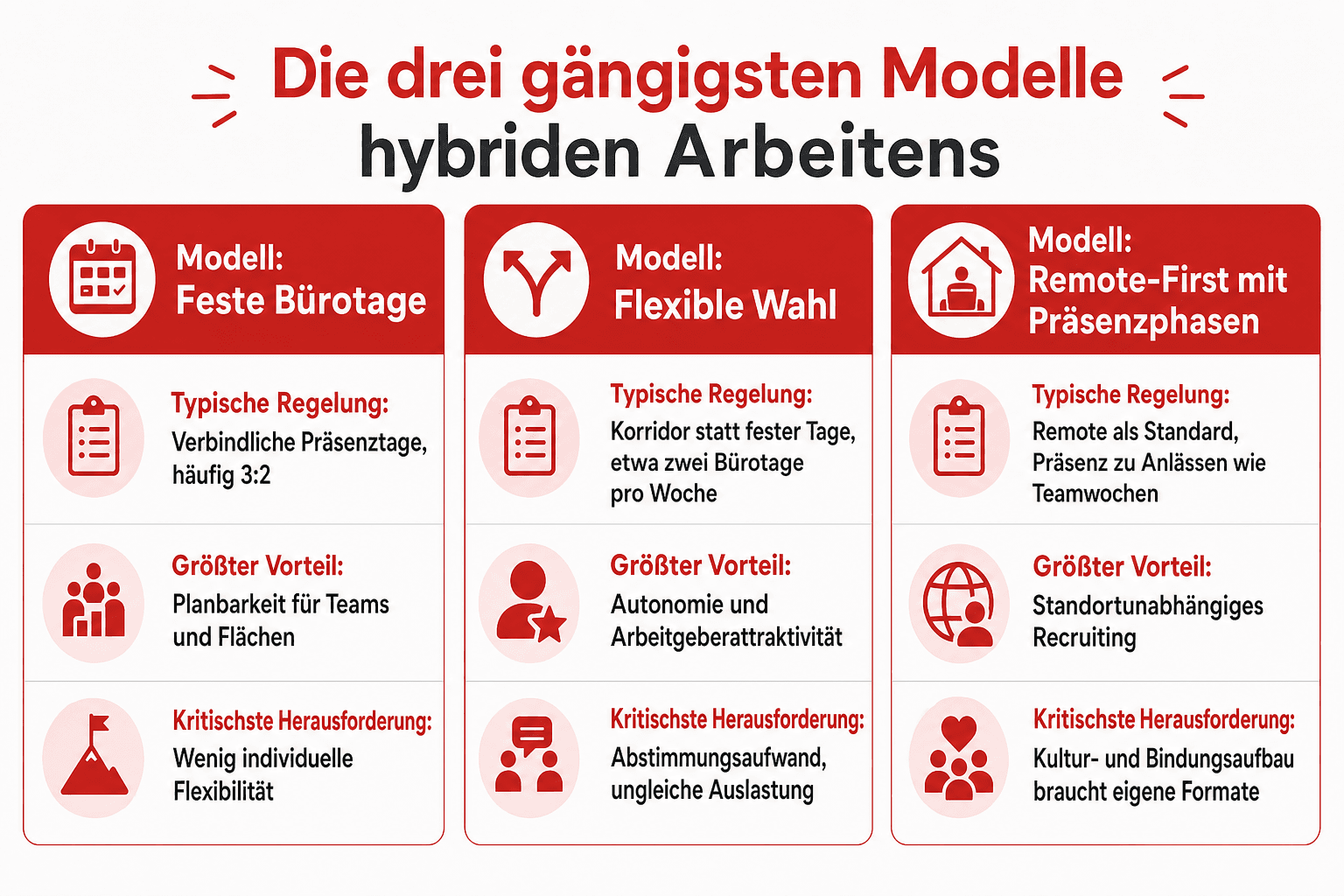 Infografik: Die drei gängigsten Modelle hybriden Arbeitens Modell: Feste Bürotage | Typische Regelung: Verbindliche Präsenztage, häu...