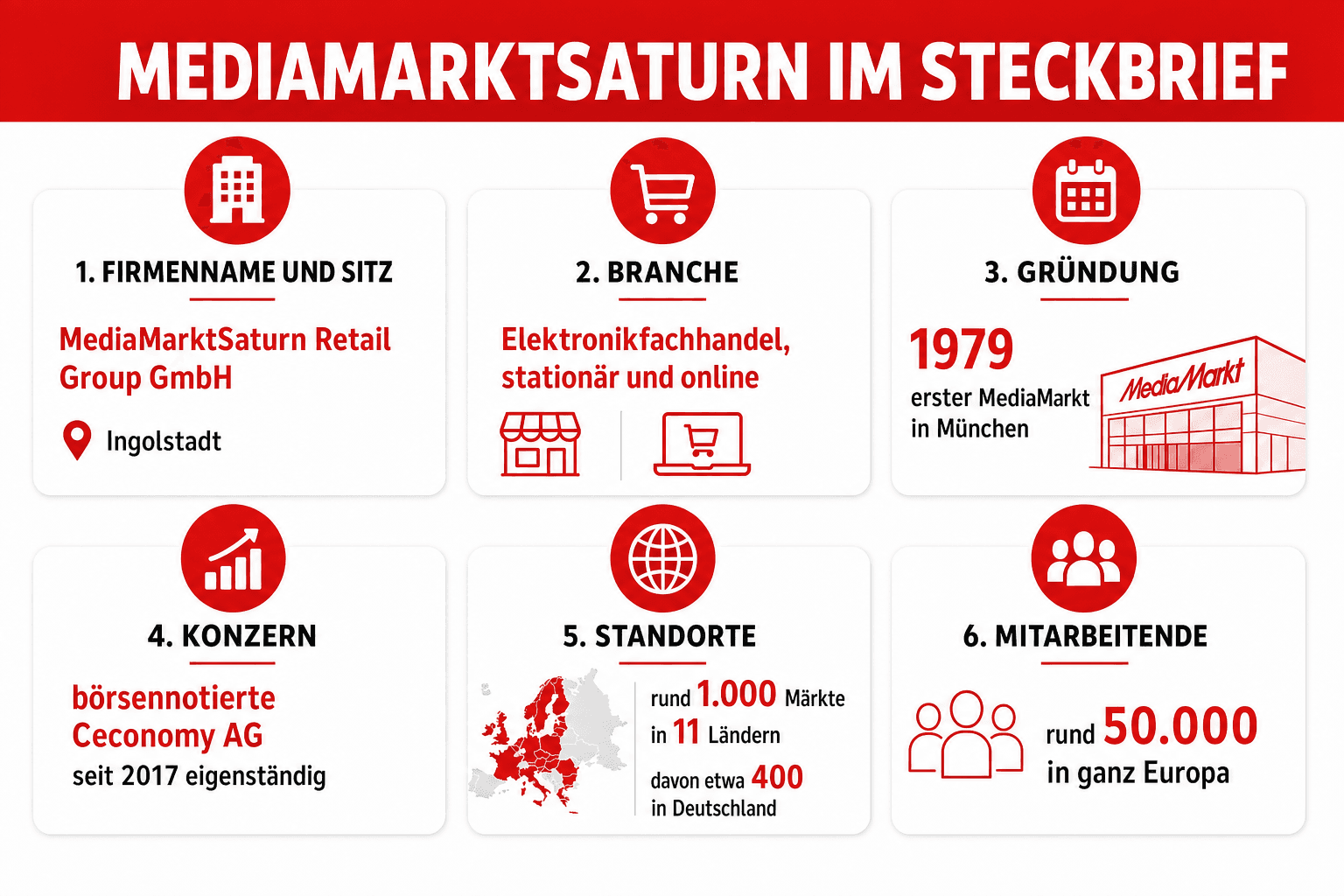 Infografik: MediaMarktSaturn im Steckbrief Fakt: Firmenname und Sitz | Angabe: MediaMarktSaturn Retail Group GmbH, Ingolstadt | Quel...