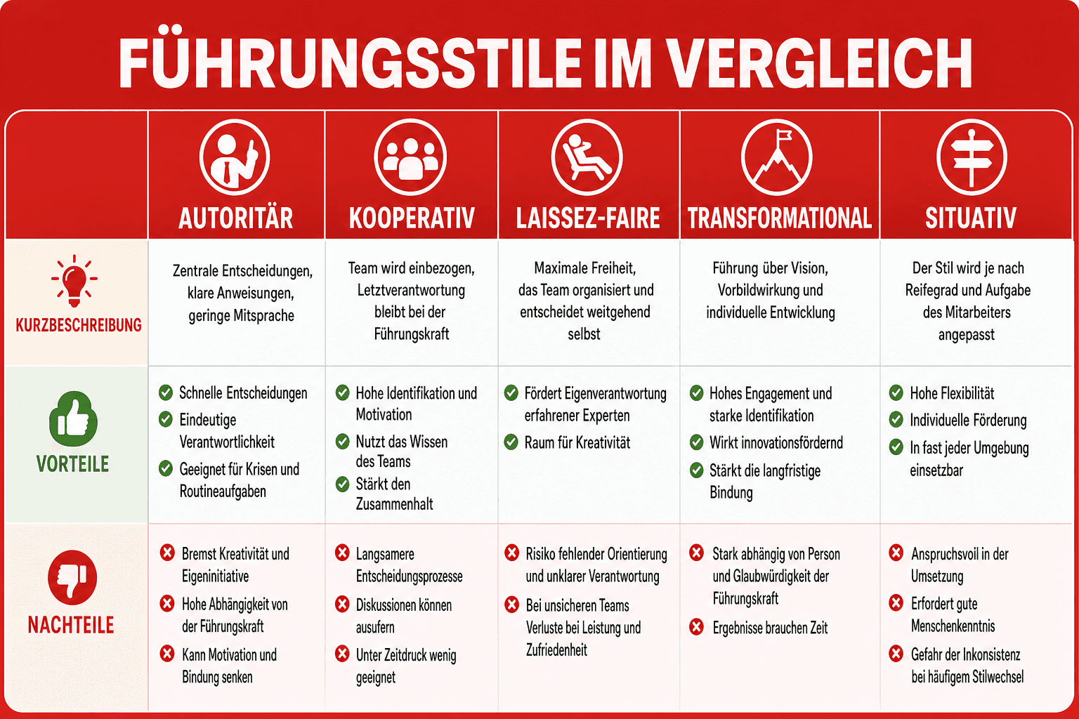 Infografik: Führungsstile im Vergleich: Vor- und Nachteile Führungsstil: Autoritär | Kurzbeschreibung: Zentrale Entscheidungen, klar...