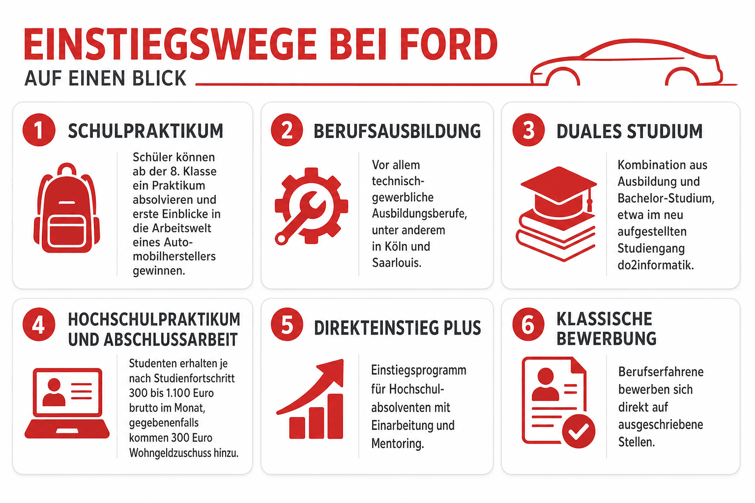 Infografik: Einstiegswege bei Ford im Überblick 1. Schulpraktikum: Schüler können ab der 8. Klasse ein Praktikum absolvieren und ers...