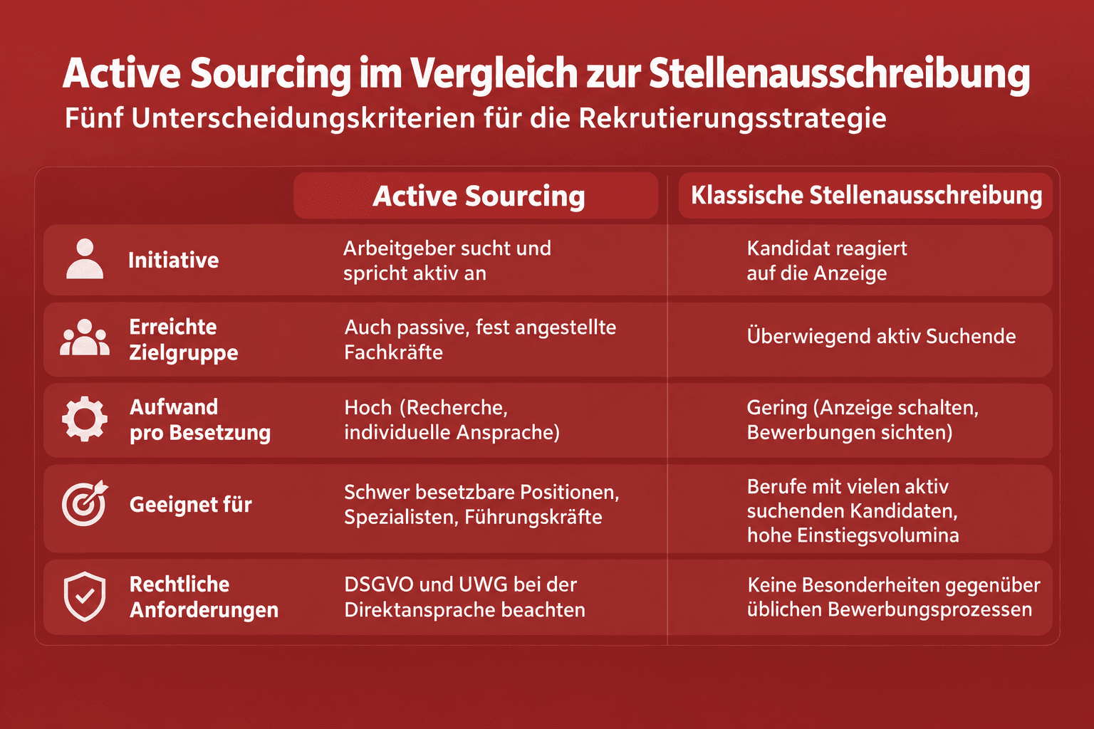 Infografik: Active Sourcing vs. klassische Stellenausschreibung (Post-and-Pray) Kriterium: Initiative | Active Sourcing: Arbeitgeber...