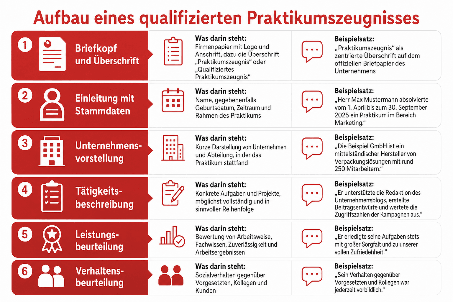 Infografik: Aufbau eines qualifizierten Praktikumszeugnisses: Muster als Tabelle Baustein: Briefkopf und Überschrift | Was darin ste...