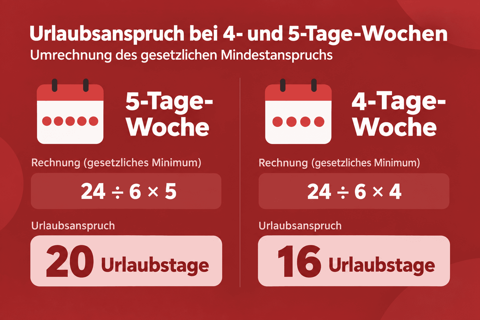 Infografik: Urlaubsanspruch bei 5-Tage- und 4-Tage-Woche umrechnen Arbeitswoche: 5-Tage-Woche | Rechnung (gesetzliches Minimum): 24...