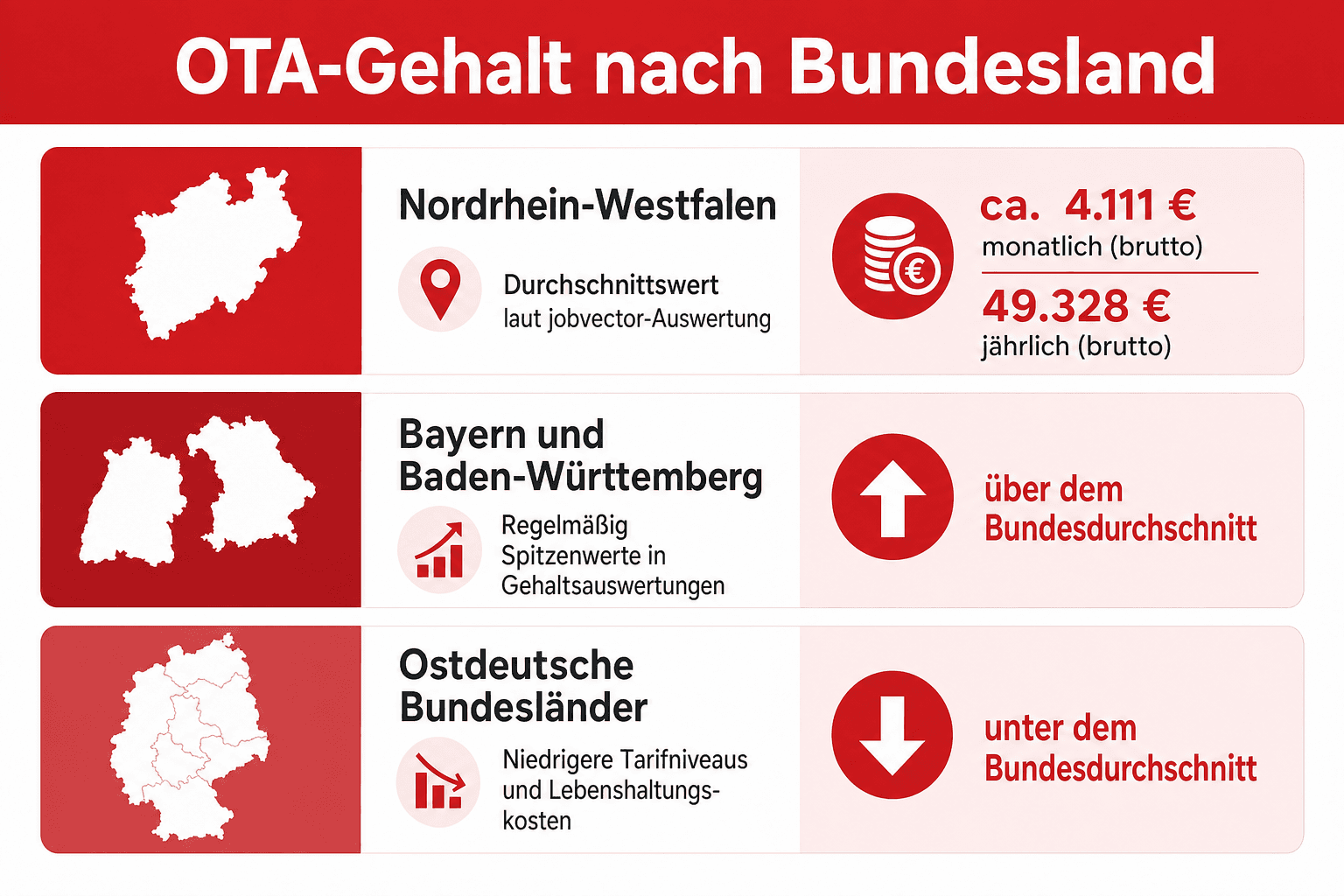 Infografik: OTA-Gehalt nach Bundesland – Nordrhein-Westfalen ca. 4.175 Euro monatlich (50.094 Euro jährlich), Baden-Württemberg rund 64.365 Euro, Bayern rund 61.636 Euro, Sachsen rund 58.171 Euro jährlich