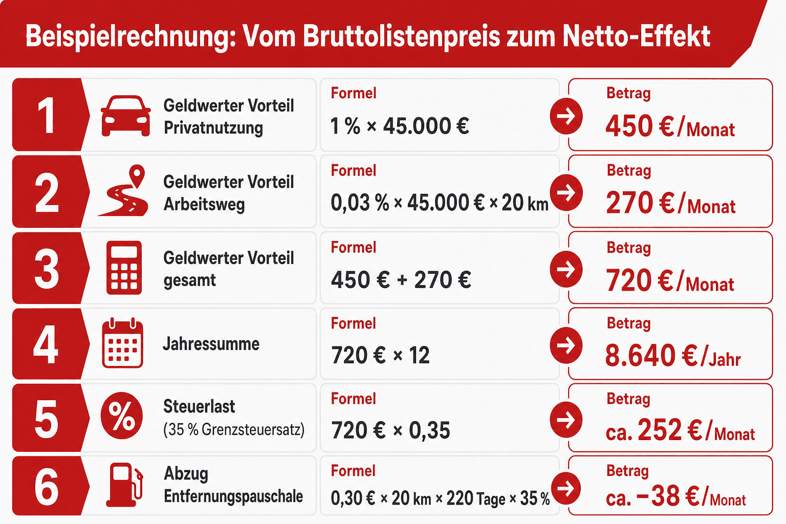 Infografik: Beispielrechnung: Vom Bruttolistenpreis zum Netto-Effekt Rechenschritt: Geldwerter Vorteil Privatnutzung | Formel: 1 % ×...